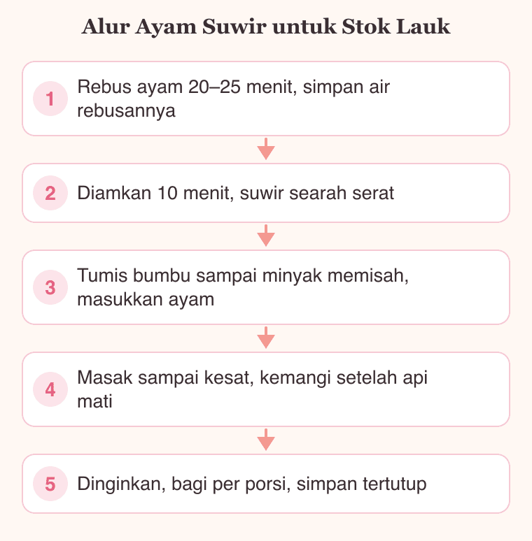 Diagram alur membuat ayam suwir sebagai stok lauk: rebus, suwir, tumis, keringkan, simpan