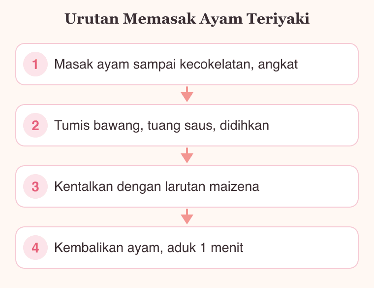 Diagram alur memasak ayam teriyaki: ayam dimasak terpisah, saus dikentalkan, lalu keduanya disatukan