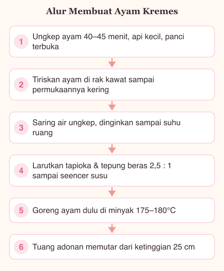 Diagram alur membuat ayam kremes: ungkep, tiriskan, saring air ungkep, buat adonan, goreng ayam, tuang kremesan