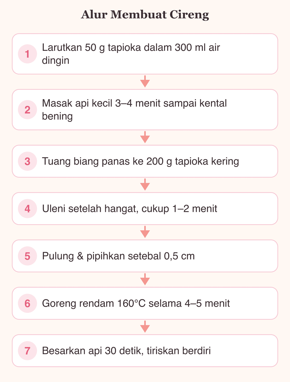 Diagram alur membuat cireng: masak biang, campur tepung, uleni, pulung pipih, goreng, sajikan dengan bumbu rujak