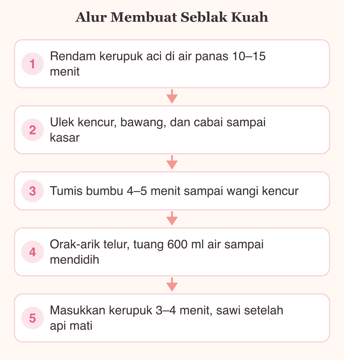 Diagram alur membuat seblak kuah: rendam kerupuk, ulek bumbu, tumis, tuang air, masukkan kerupuk, sajikan