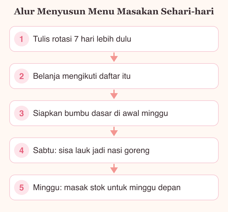 Alur menyusun menu masakan rumahan sehari-hari: tulis rotasi resep tujuh hari, belanja mengikuti daftar, siapkan bumbu dasar, habiskan sisa lauk, lalu masak stok