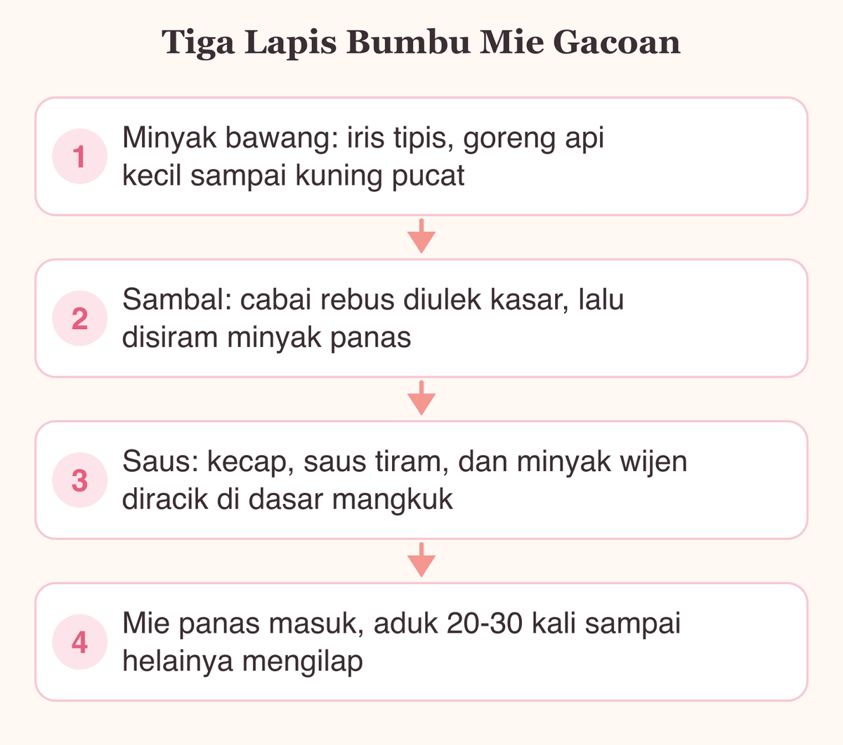 Tiga lapis bumbu mie gacoan yang dibuat terpisah: minyak bawang, sambal rawit, lalu saus di dasar mangkuk