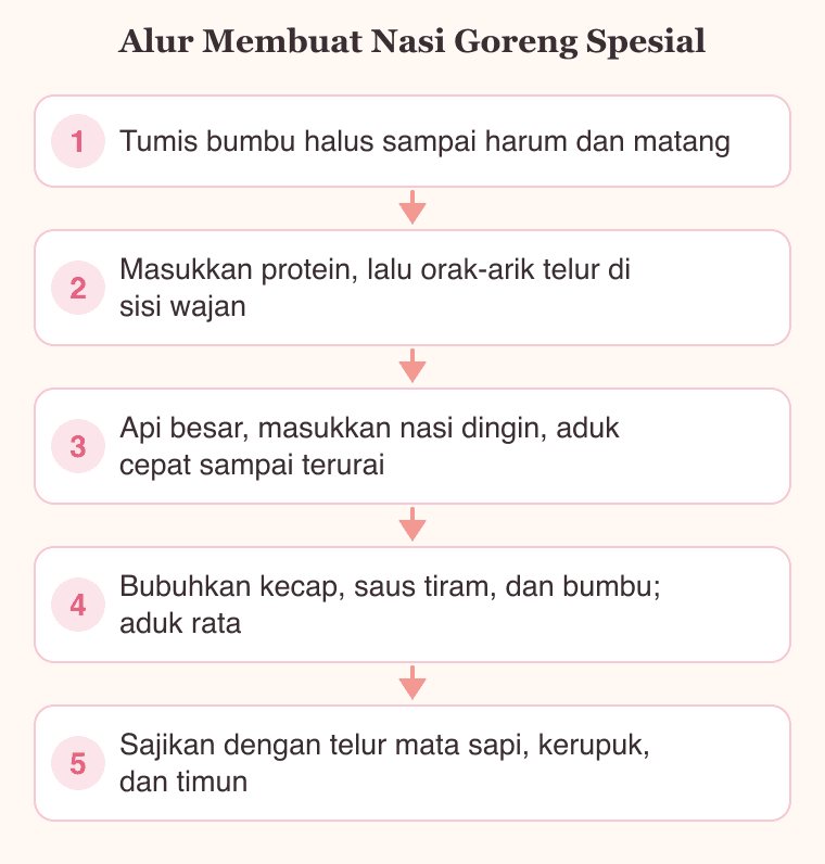 Diagram langkah membuat nasi goreng spesial dari menumis bumbu sampai menyajikan