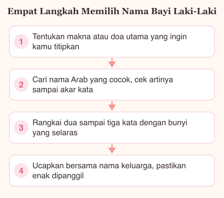Diagram empat langkah memilih nama bayi laki-laki islami: tentukan makna, cek arti, rangkai kata, dan uji pelafalan