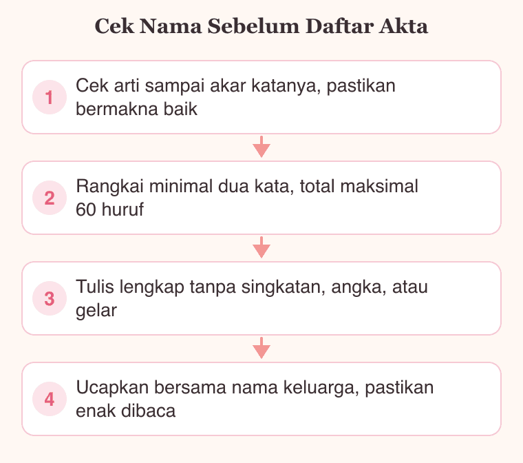 Empat langkah memeriksa nama bayi sebelum dicatatkan di akta kelahiran: cek arti, minimal dua kata, tanpa singkatan, dan enak diucapkan