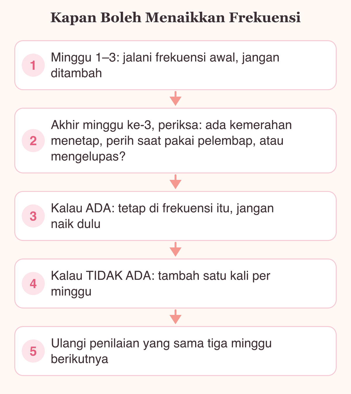 Bagan aturan menaikkan frekuensi eksfoliasi wajah: mulai satu kali seminggu, lalu dinilai ulang tiap tiga minggu
