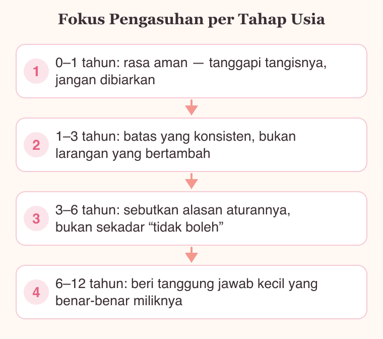 Fokus parenting anak per tahap usia: rasa aman di bawah satu tahun, batas konsisten pada usia satu sampai tiga tahun, penjelasan alasan pada tiga sampai enam tahun, dan tanggung jawab kecil pada enam sampai dua belas tahun