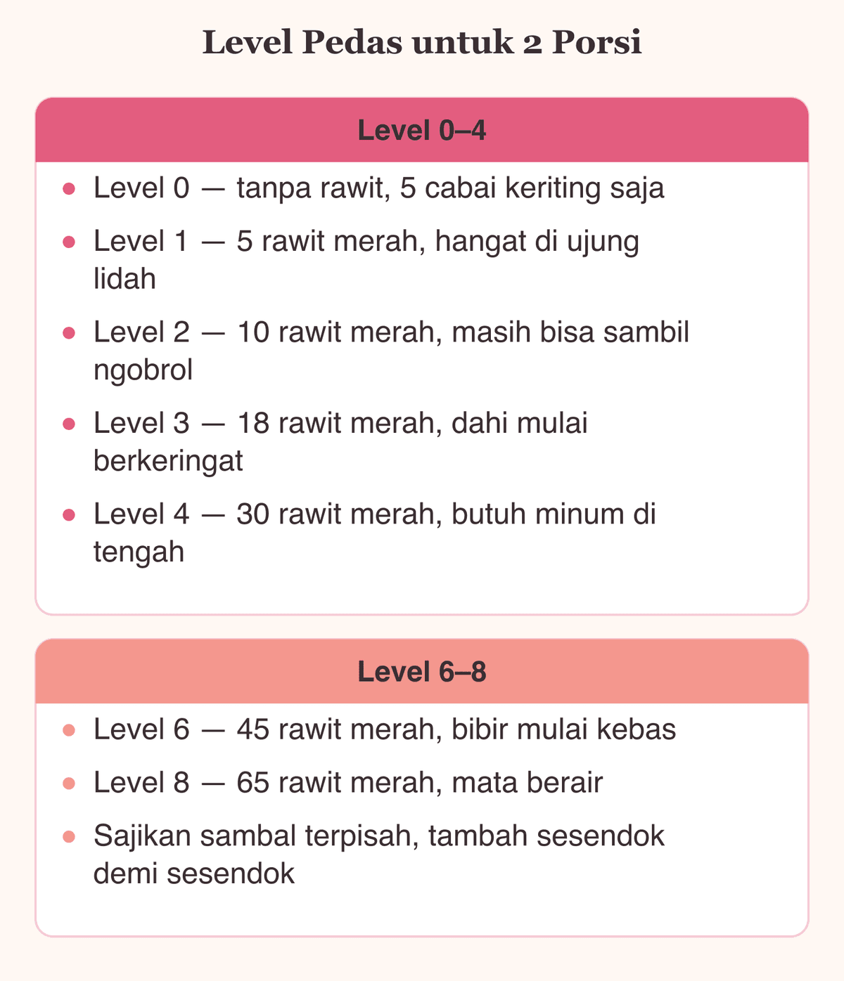 Tangga level mie gacoan dari 0 sampai 8 beserta perkiraan jumlah cabai rawit merah untuk dua porsi
