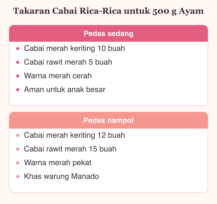 Diagram takaran cabai ayam rica-rica untuk level pedas sedang dan pedas nampol