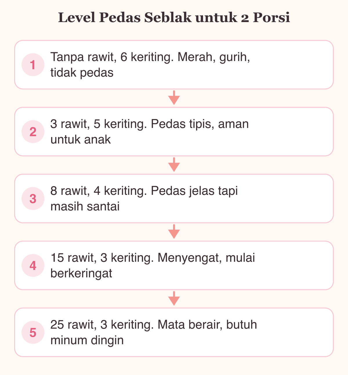 Diagram tangga level pedas seblak dari level 1 sampai level 5 beserta jumlah cabai rawitnya