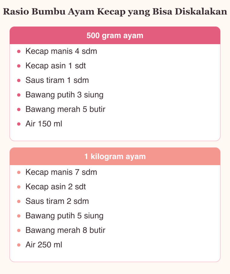 Diagram rasio bumbu ayam kecap untuk 500 gram dan 1 kilogram ayam