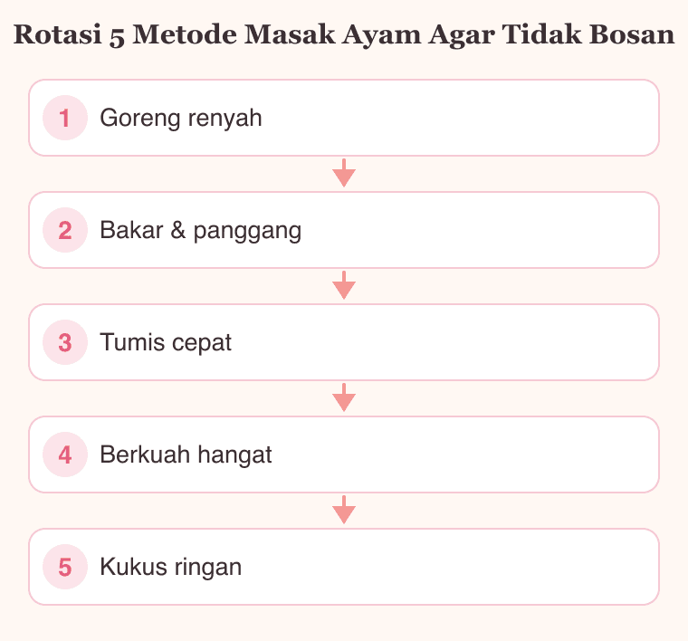 Diagram rotasi lima metode masak ayam agar tidak bosan: goreng, bakar, tumis, berkuah, dan kukus