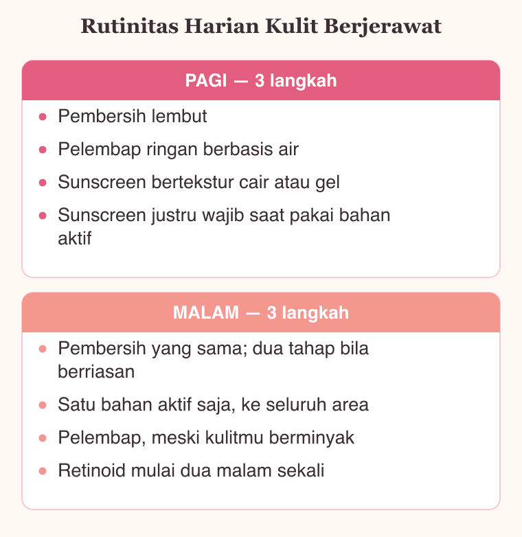 Bagan rutinitas tiga langkah kulit berjerawat: pembersih, pelembap, dan sunscreen pada pagi hari; bahan aktif pada malam hari