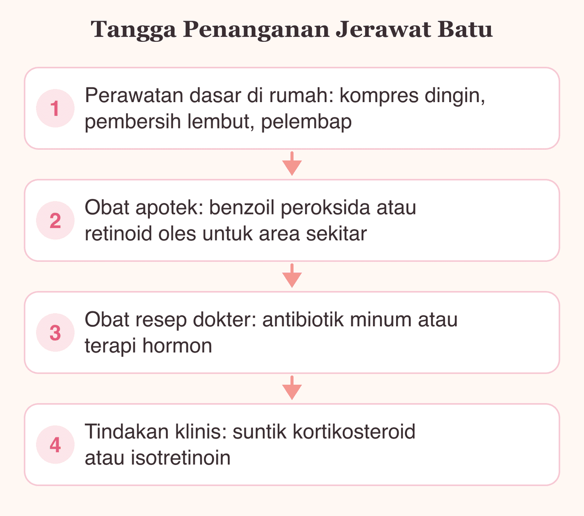 Bagan tangga penanganan jerawat batu dari perawatan rumah, obat apotek, obat resep, sampai tindakan klinis