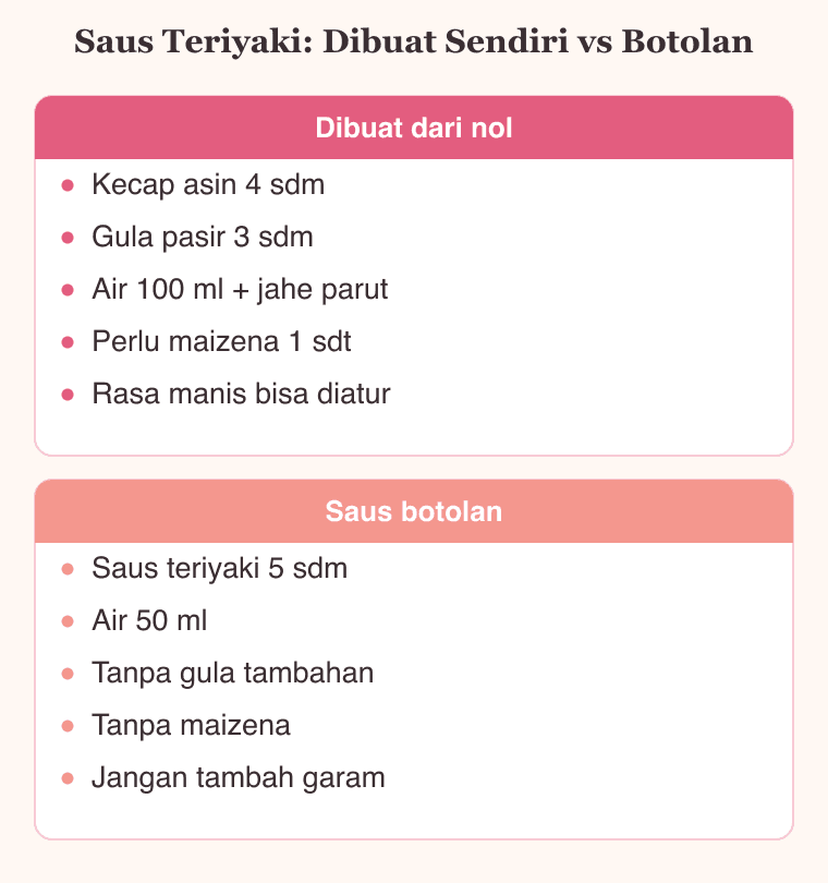 Diagram perbandingan tiga cara membuat saus teriyaki: dari nol, saus botolan, dan versi kecap manis