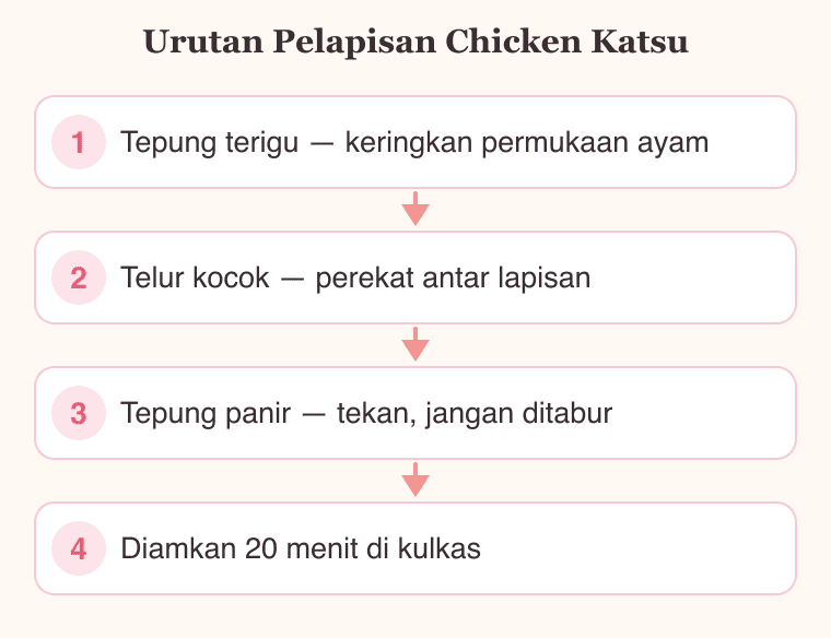 Diagram tiga tahap pelapisan chicken katsu: tepung terigu, telur kocok, lalu tepung panir