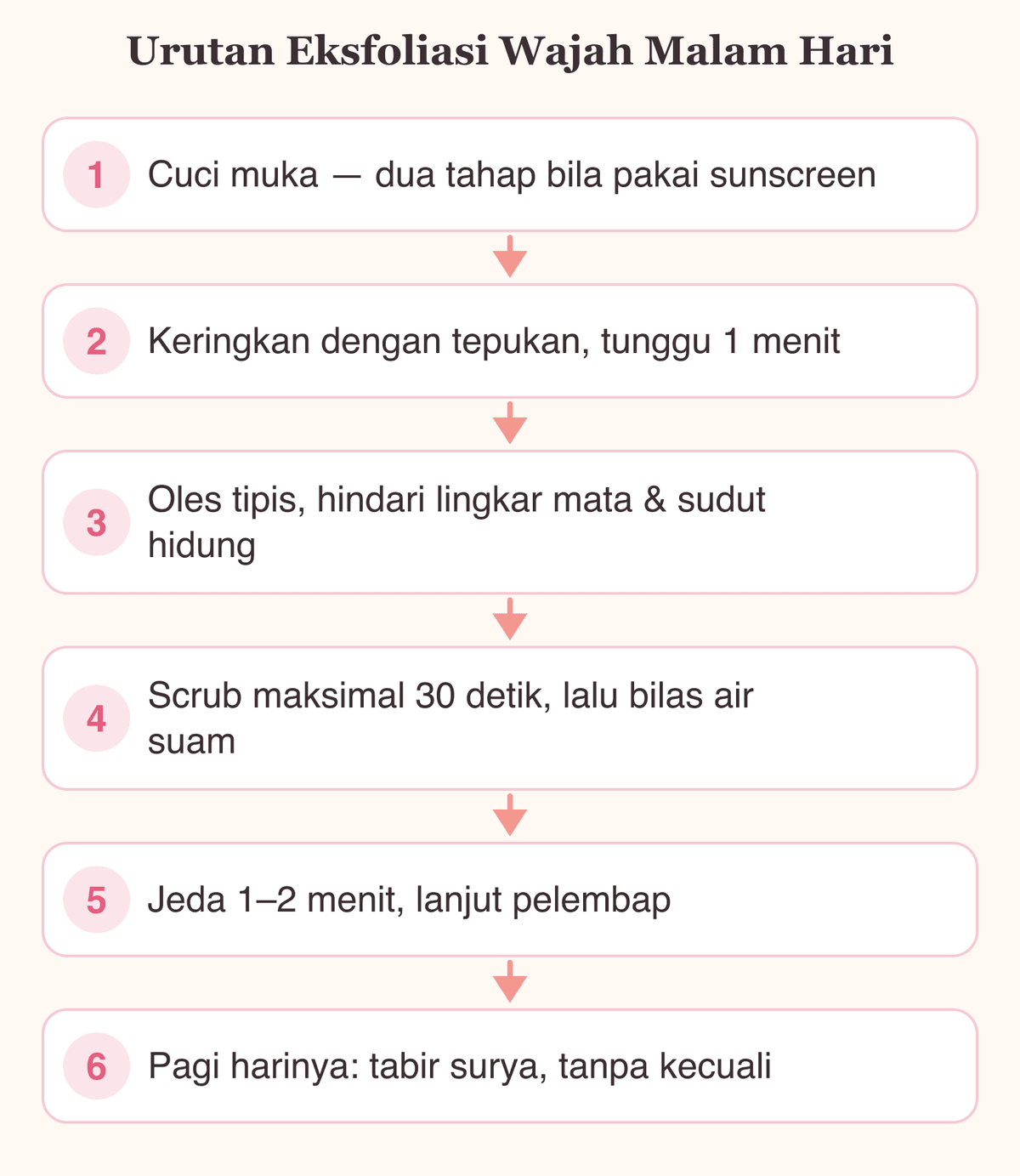 Urutan enam langkah cara eksfoliasi wajah malam hari, dari cuci muka sampai tabir surya keesokan pagi