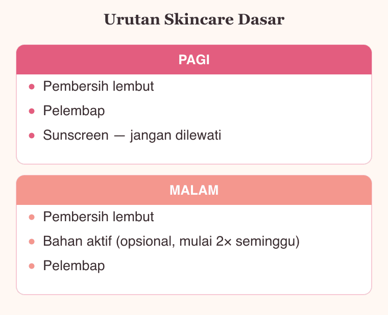 Urutan perawatan wajah dasar dalam rutinitas kecantikan harian: pembersih, pelembap, sunscreen di pagi hari; pembersih, bahan aktif opsional, pelembap di malam hari