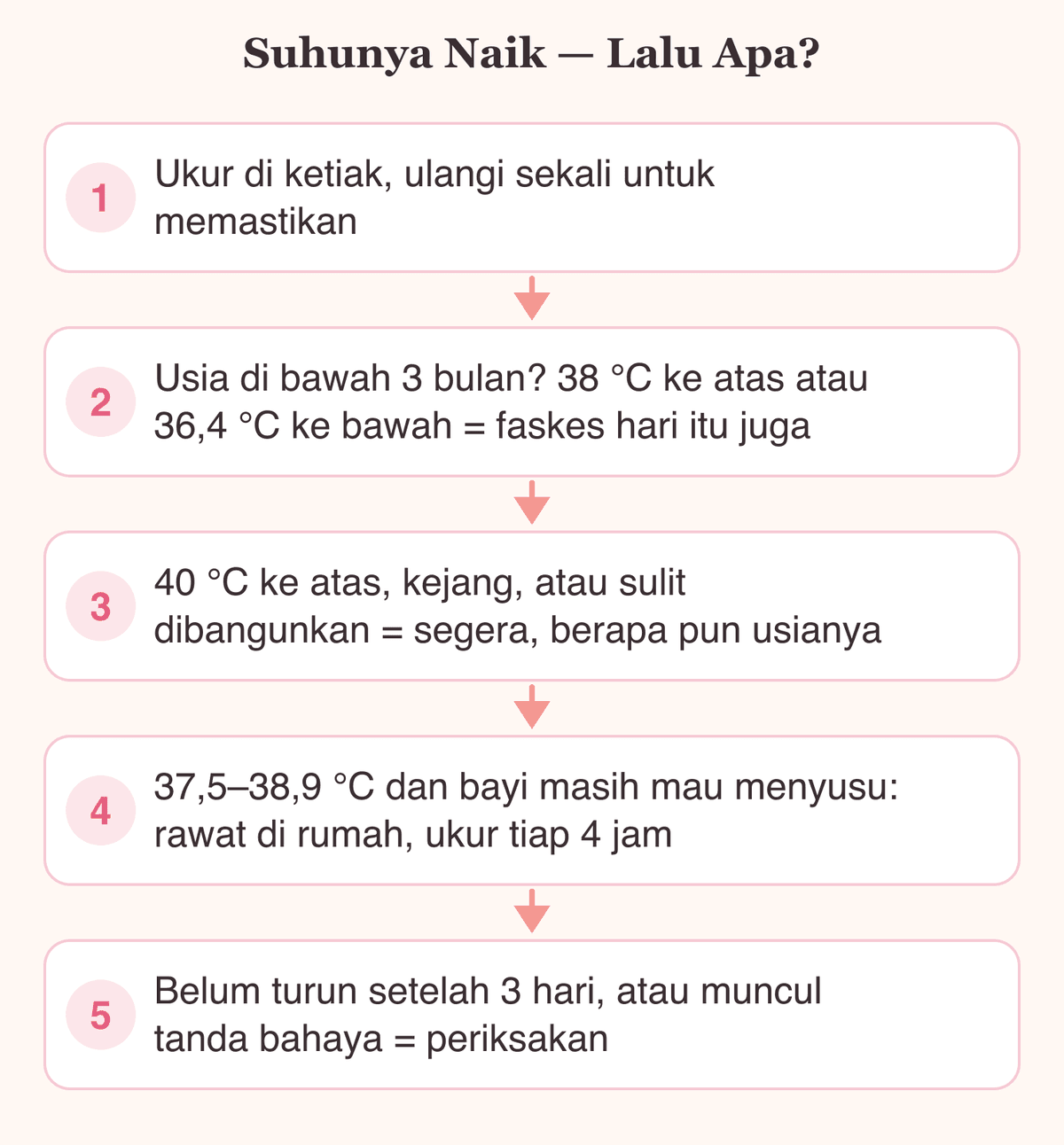 Alur keputusan bayi demam suhu berapa harus ke dokter, dimulai dari mengukur ulang sampai menilai tanda bahaya