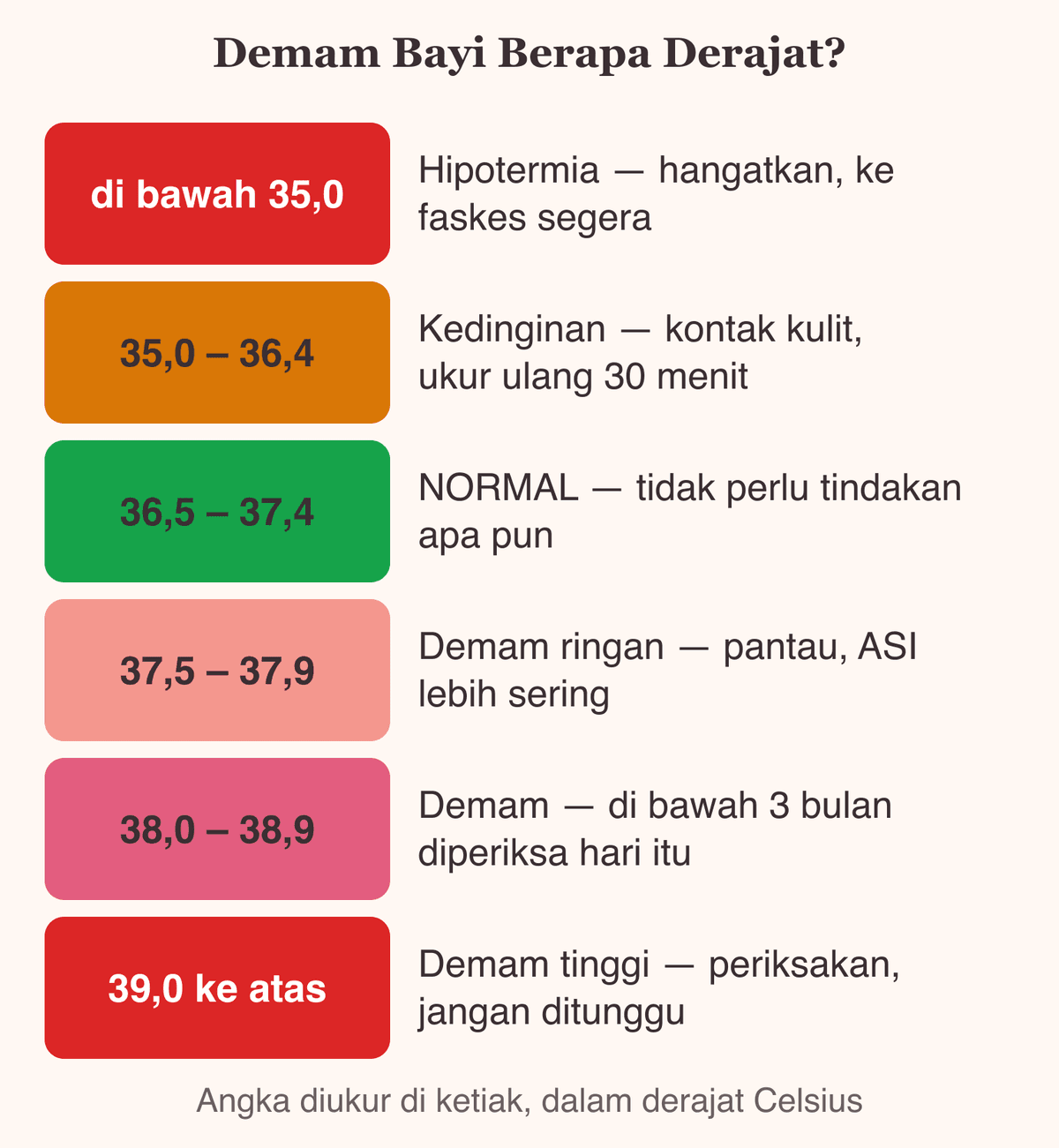 Skala suhu bayi dari 35 sampai 40 derajat Celsius: zona hipotermia, normal, demam ringan, sampai demam tinggi