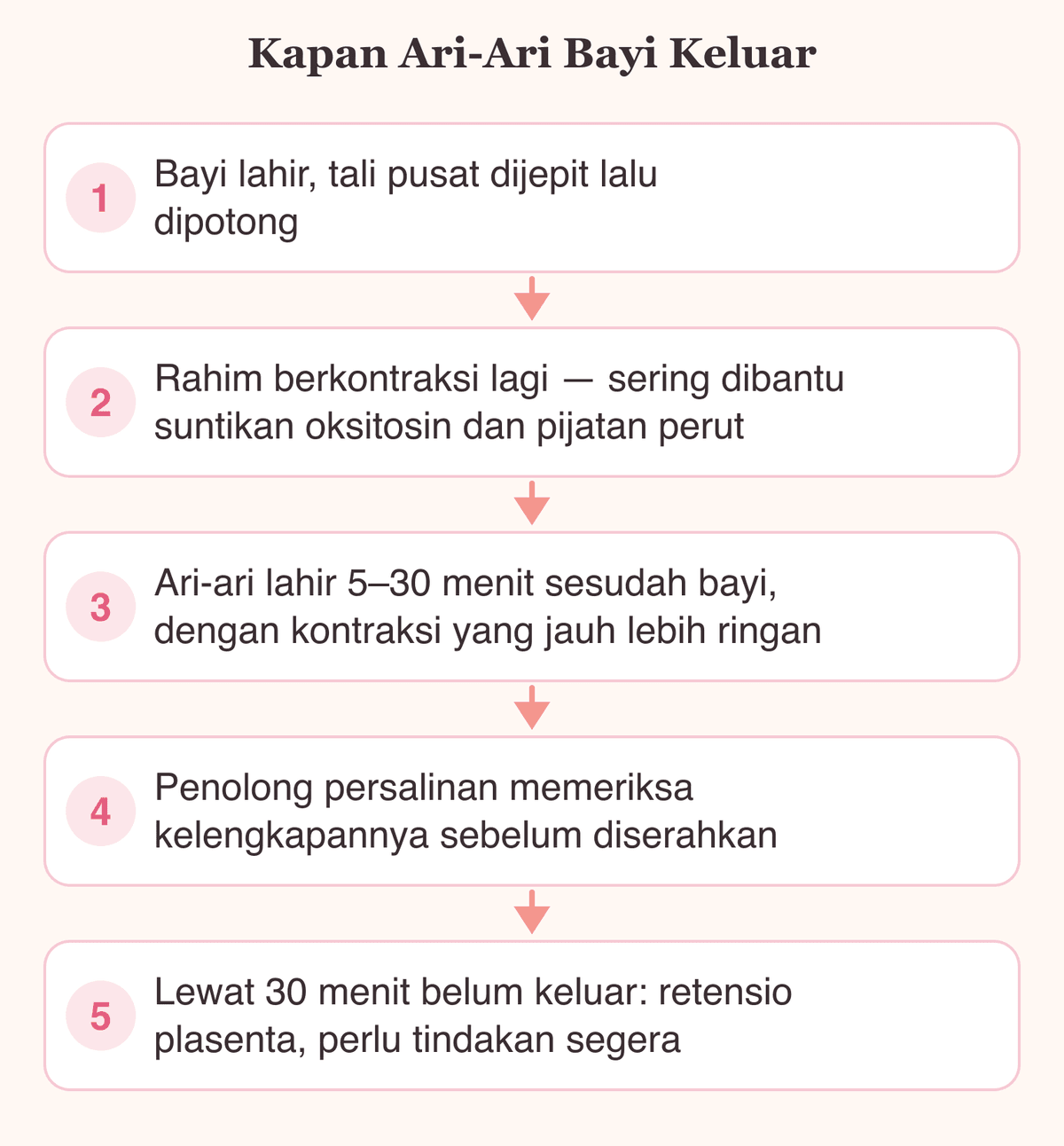 Linimasa kapan ari-ari bayi keluar: dari bayi lahir dan tali pusat dipotong sampai ari-ari lahir 5–30 menit kemudian